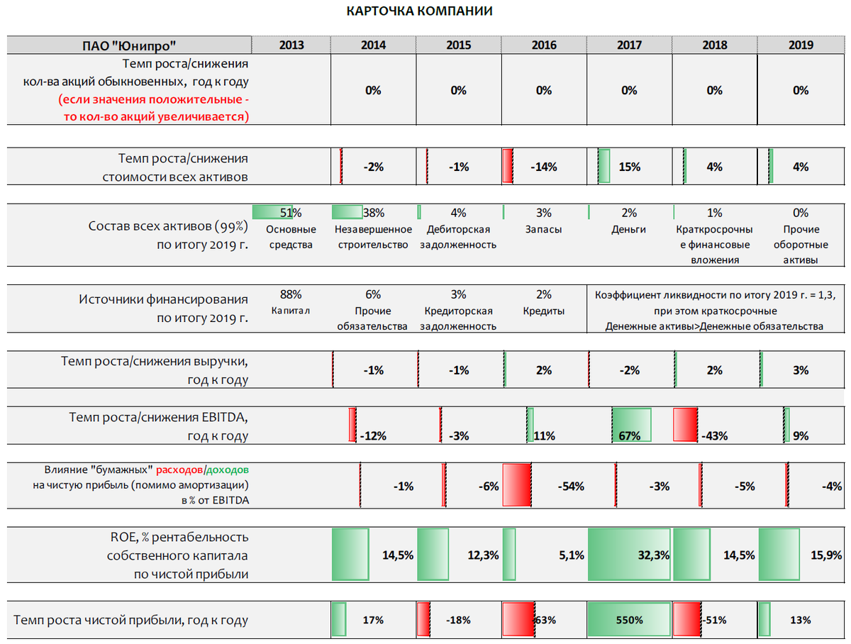 Фин анализ предприятия. Юнипро карта активов. РП В фин.анализе.