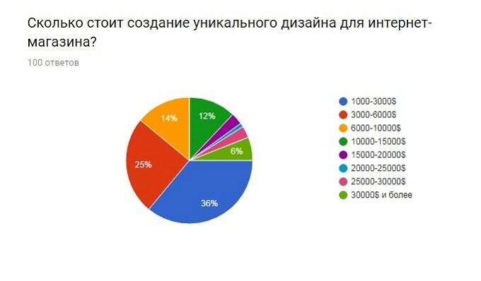 Сколько стоит написать или заказать дипломную работу?