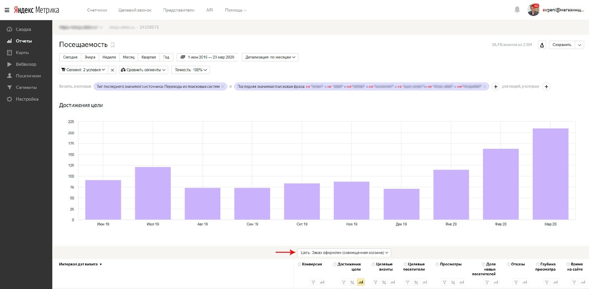 Рост кол-ва заказов в интернет-магазине за период активного продвижения (декабрь 2019 - март 2020)