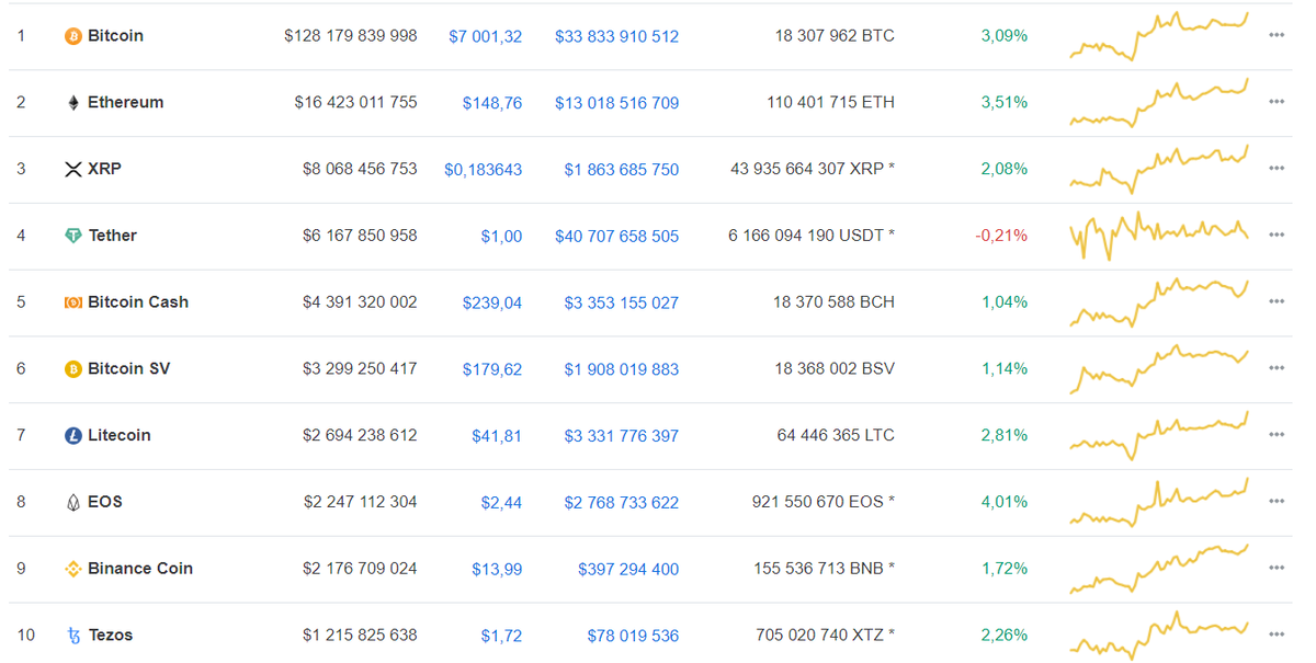 Данные: CoinMarketCap