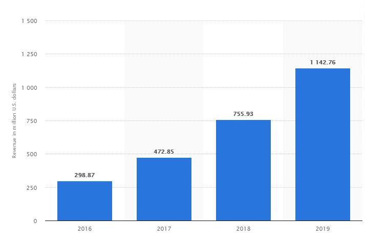 Global annual revenue of Pinterest from 2016 to 2019 (sourse: statista.com)