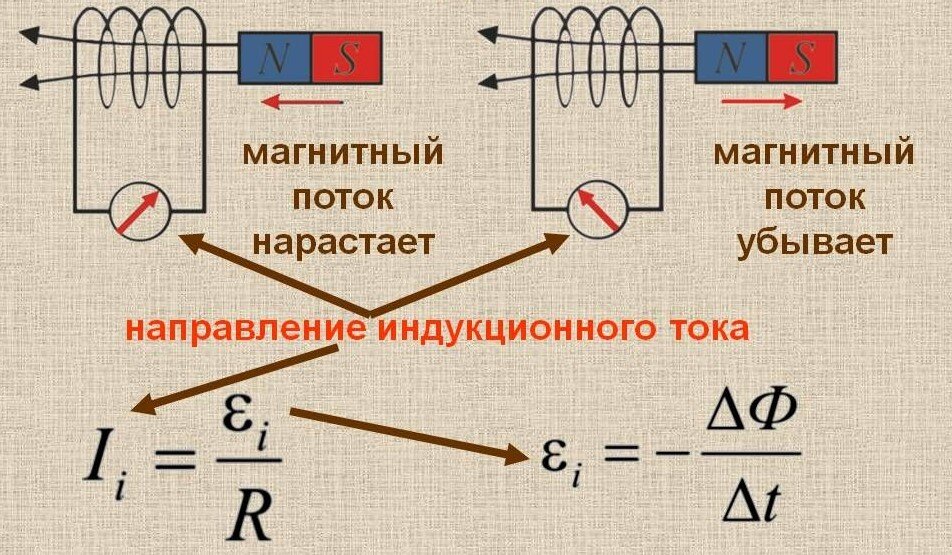 Закон Электромагнитной Индукции