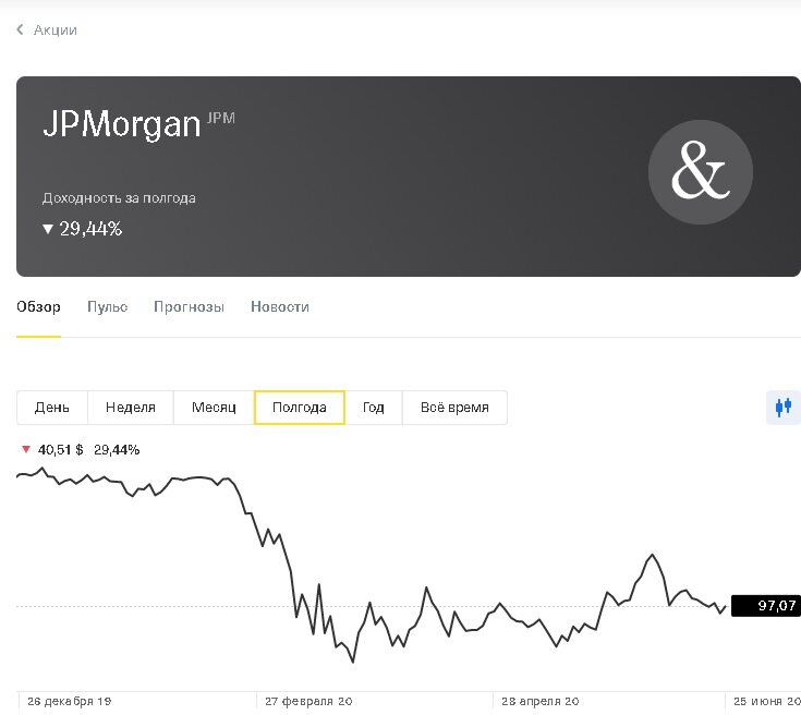 JPMorgan Chase & Co. — американский банк, многонациональный финансовый холдинг. Одно из старейших финансовых учреждений (его предшественник был основан более 200 лет назад), крупнейший по величине и общему объему активов — около $ 2,5 триллионов. JPMorgan Chase ведёт инвестиционную деятельность, управление активами, предоставляет услуги частным и корпоративным клиентам и другие финансовые услуги, считается универсальным банком.