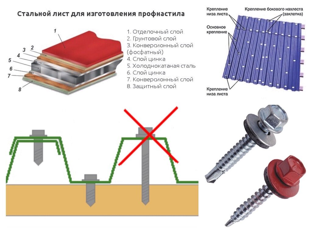 Крепление и крепёж для профнастила. Статьи компании «Эталон»