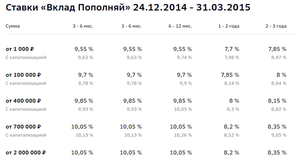 Ставки по вкладам на начало 2015 года
