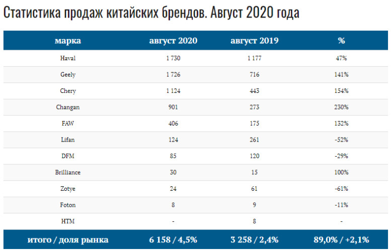 Статистика продаж китайских автомобилей в августе по данным АЕБ.