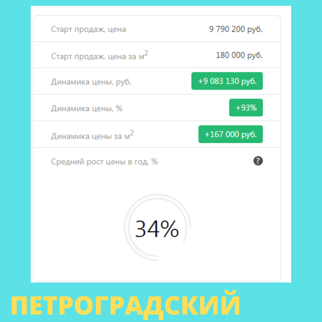 Инвестиции в новостройки СПб: как меняются цены | Эксперты недвижимости  