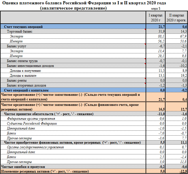 Схема платежного баланса