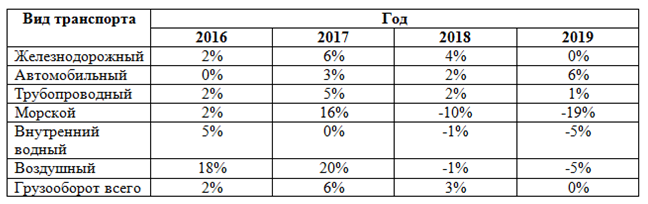 Годовые темпы прироста грузооборота (т-км) по видам транспорта