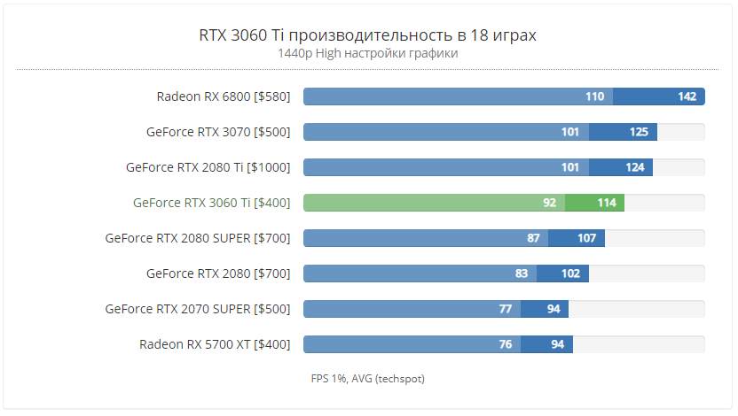 Производительность RTX 3060 Ti (1440p/High)