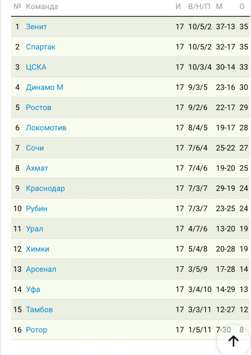 Таблица РПЛ.