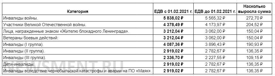 Индексация ЕДВ с 1 февраля 2021 года - таблица с новыми суммами выплат от ПФР