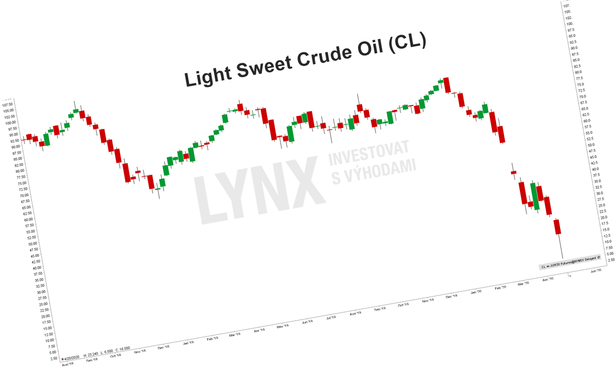 Текущая цена на сырую нефть на бирже, выраженная в терминах фьючерсного контракта (CL) на сырую нефть Light Sweet Crude Oil (WTI). Цена: 16,23 доллара за баррель, по состоянию на 24.04.2020.
