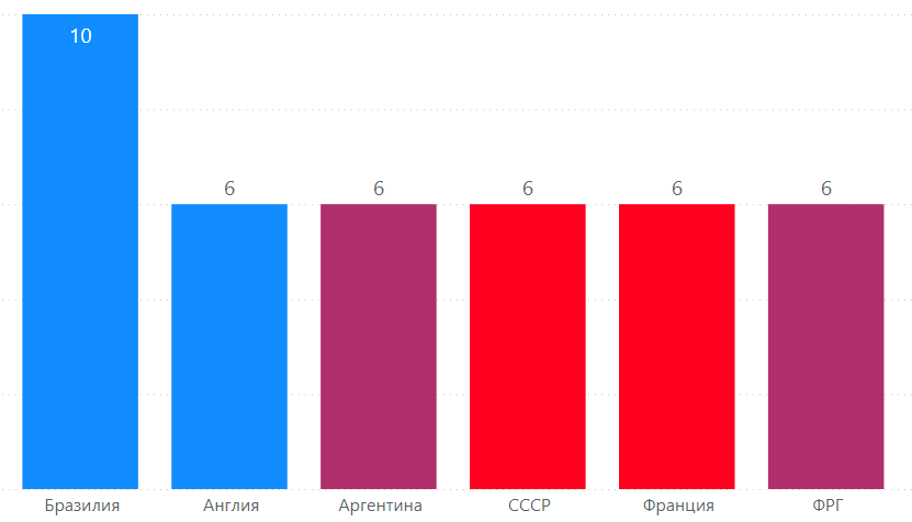 Количество голов забитые на 1 этапе