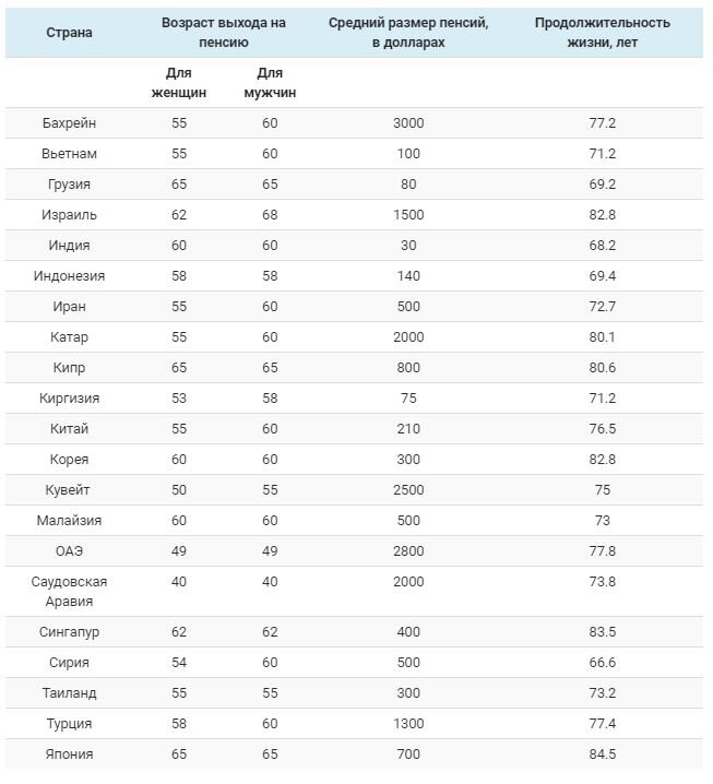 Размер пенсии в России и других странах – в таблице 60 стран
