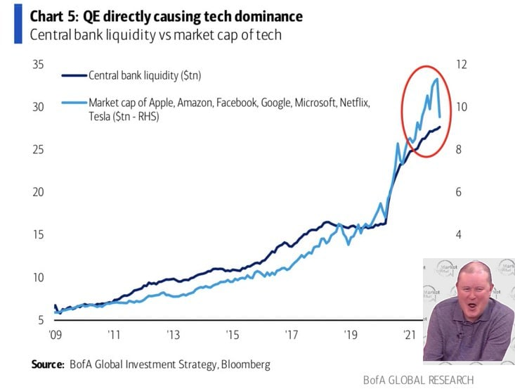 BofA: акции техов США стали одними из самых крупных бенефициаров QE