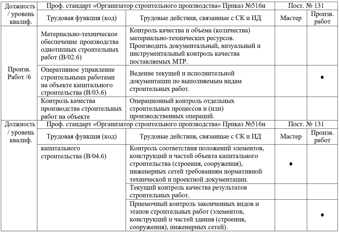 Сокращение сроков подписания акта освидетельствования скрытых работ в  составе ИД | ProСтроительство | Дубенкин Илья | Дзен