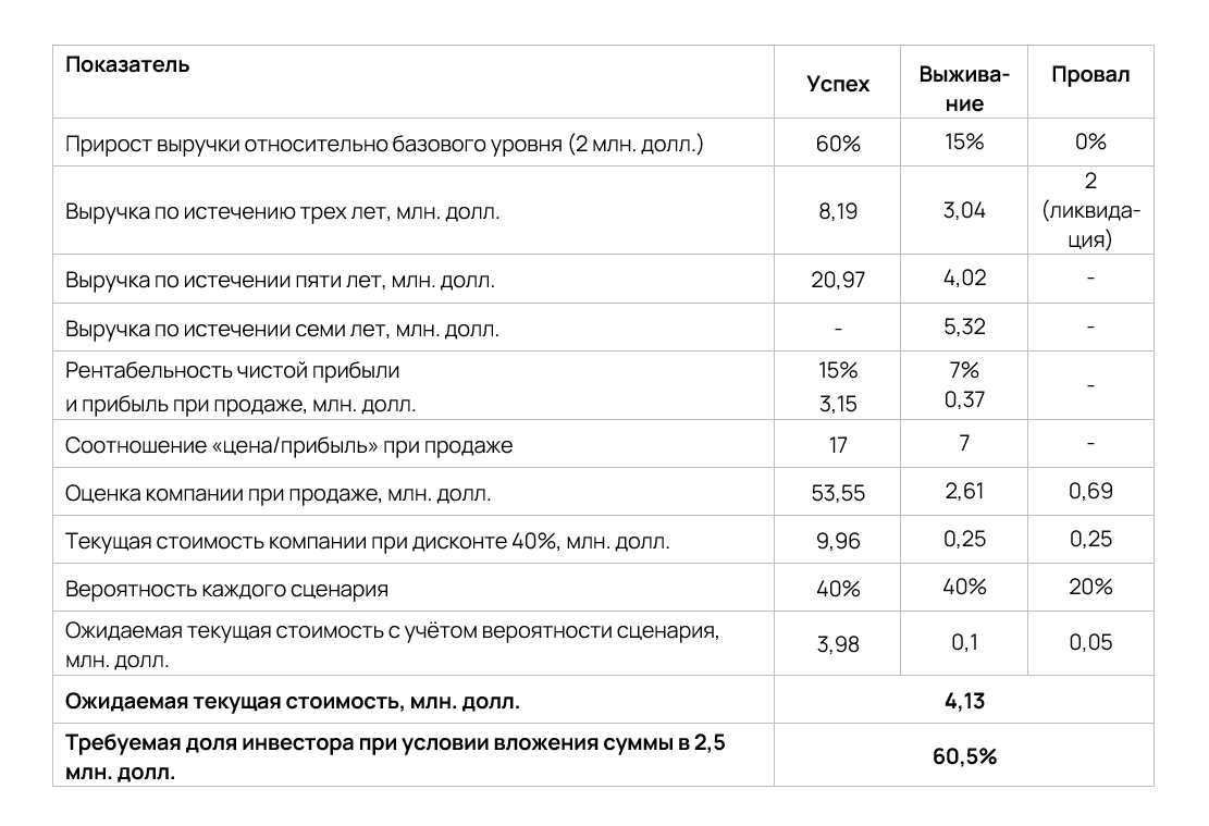 Затраты в бизнес проекте оцениваются как Как оценить стоимость стартапа. Руководство для основателя Get-Investor.ru Дзен