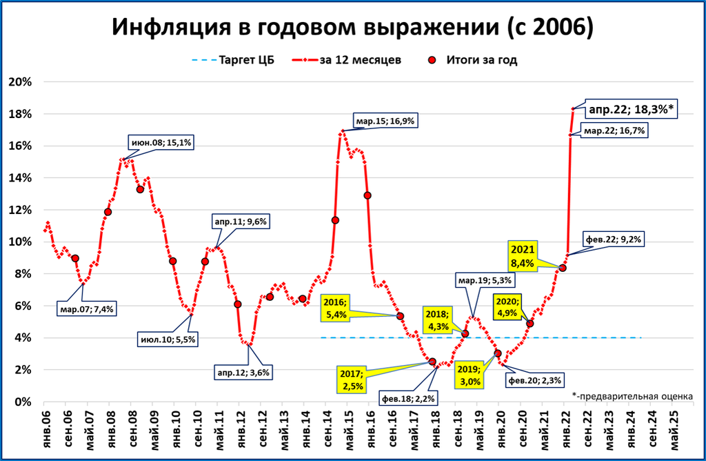 За последние три года. Годовая инфляция. Инфляция в России 2022. Инфляция США И России 2022. График инфляции в России.