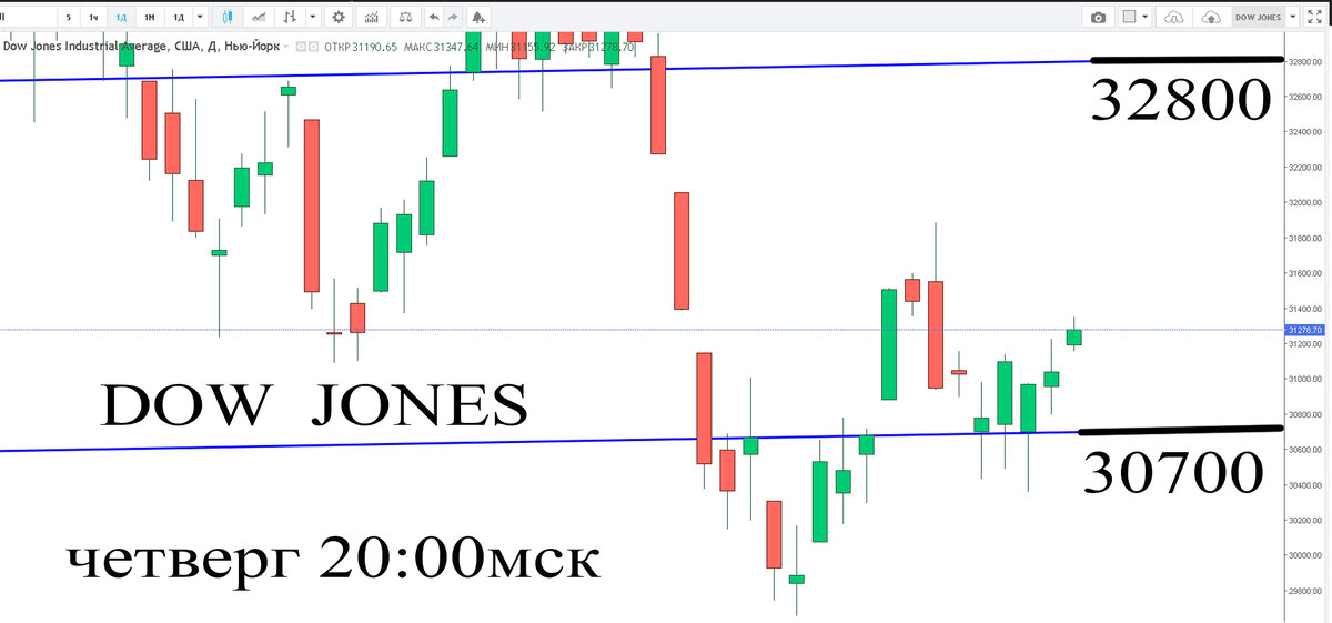 Дневной график