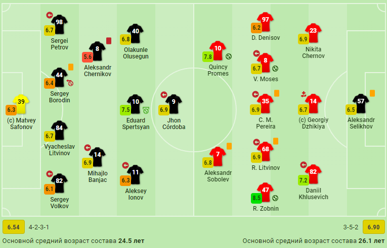 Александр Бубнов высказался после матча 2-ого тура РПЛ-2022/23 «Краснодар» - «Спартак»