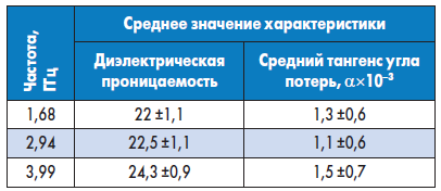 Таблица. Полученные результаты измерений диэлектрических характеристик пяти испытанных образцов