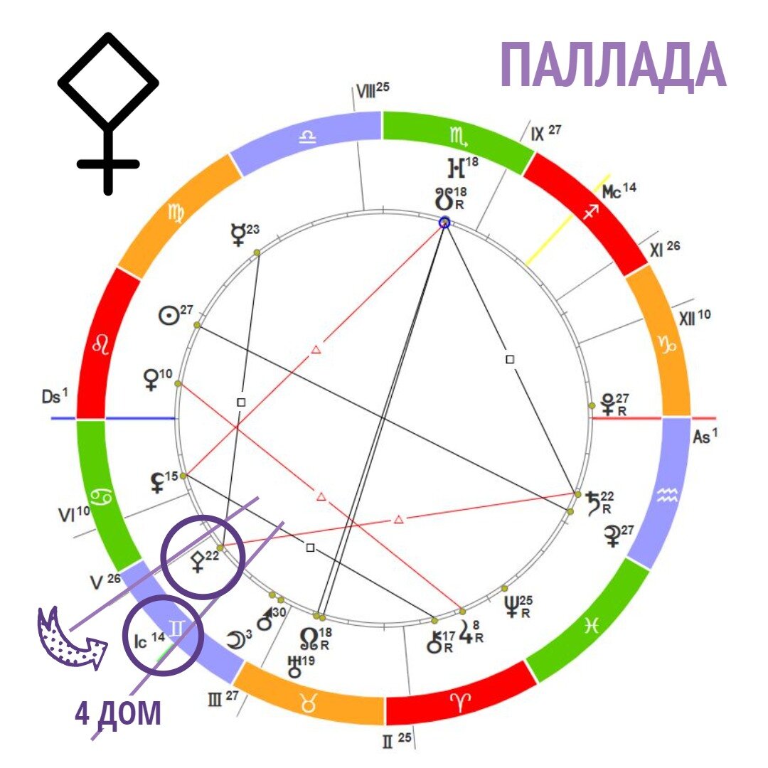 Квадратура в астрологии. Фиктивные точки в астрологии. Паллада в астрологии. Меркурий в астрологии. Управитель 7 дома в 4