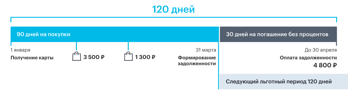 Удобный льготный период.