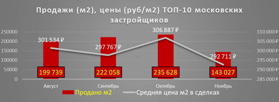 (Источник: сайт Новостройки. Факты). 