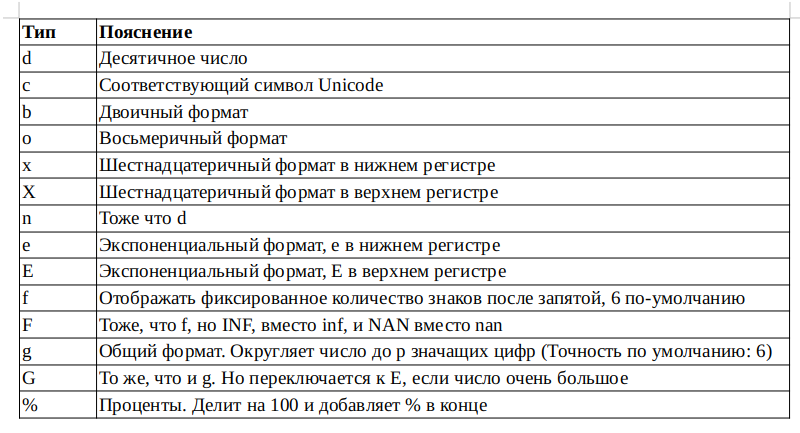 Элементы форматирования чисел