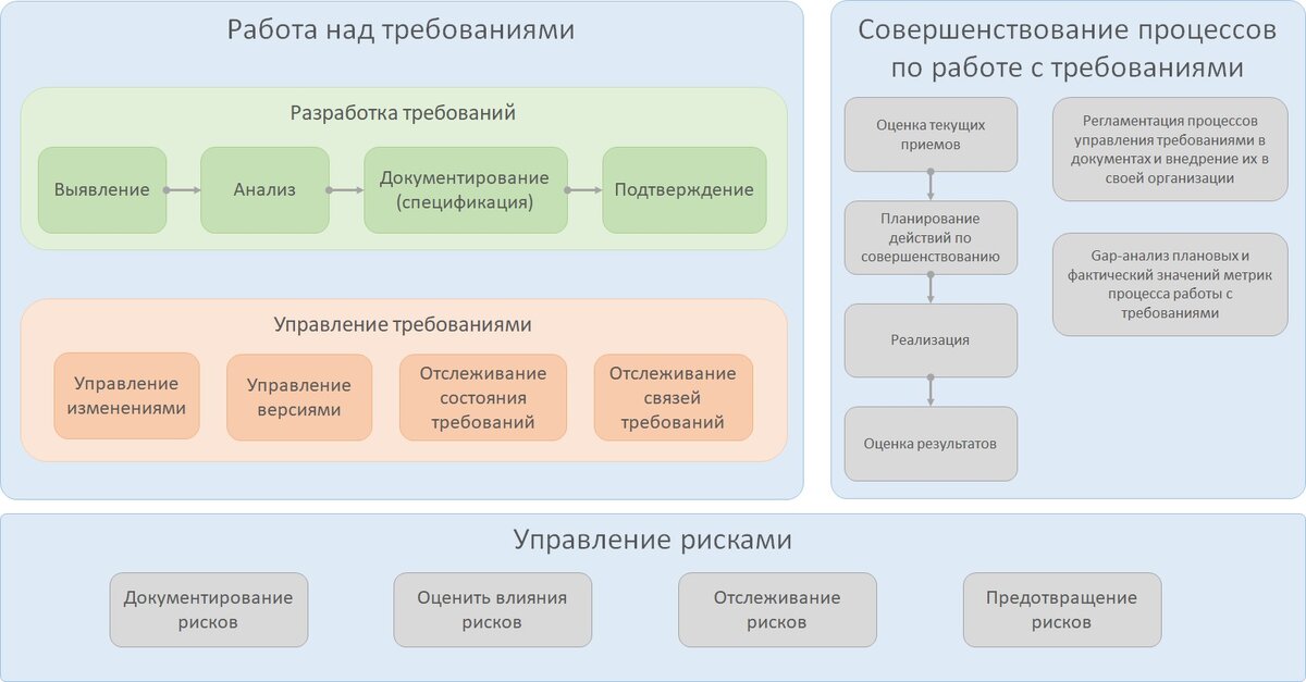 Основное из книги К. Вигерса "Разработка требований к ПО" | Рената ...