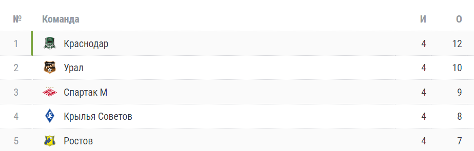 Первая пятерка выглядит интригующе, однако многое может измениться по итогу заключительных матчей 4 тура