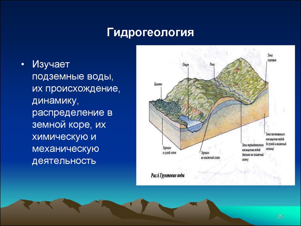 Основные сведения из Гидрогеологии | СантехОптСервис | Дзен