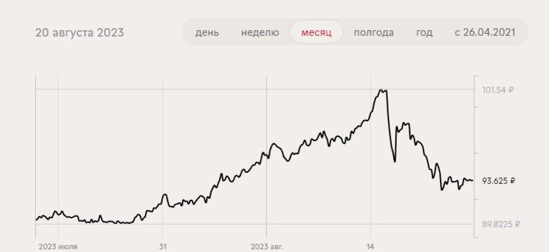 динамика курса рубля к доллару за последние 30 дней, картинка автора
