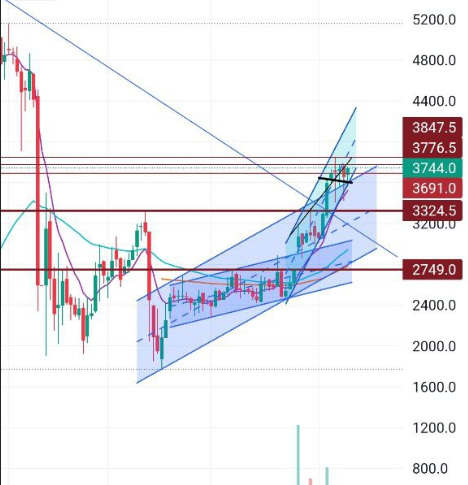График №1 компании ГК Самолет (#SMLT)-тикер.