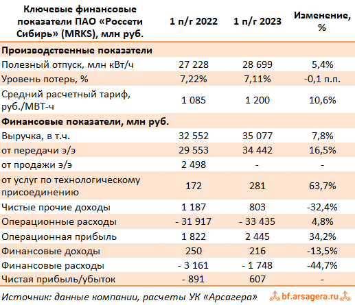 Россети Сибирь (MRKS) Итоги 1 п/г 2023 г.: сокращение финансовых расходов  позволило выйти в прибыльную зону | Фундаментальная аналитика | Дзен