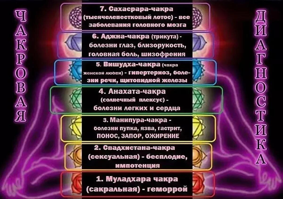 Чакры человека и их значение. Чакры человека описание. Чакры описание. Таблица чакр человека. Первая чакра название.