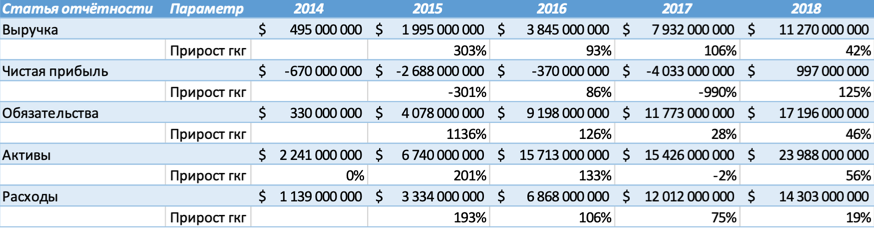 Таблица 1. Таблица по данным из формы S1 компании Uber

