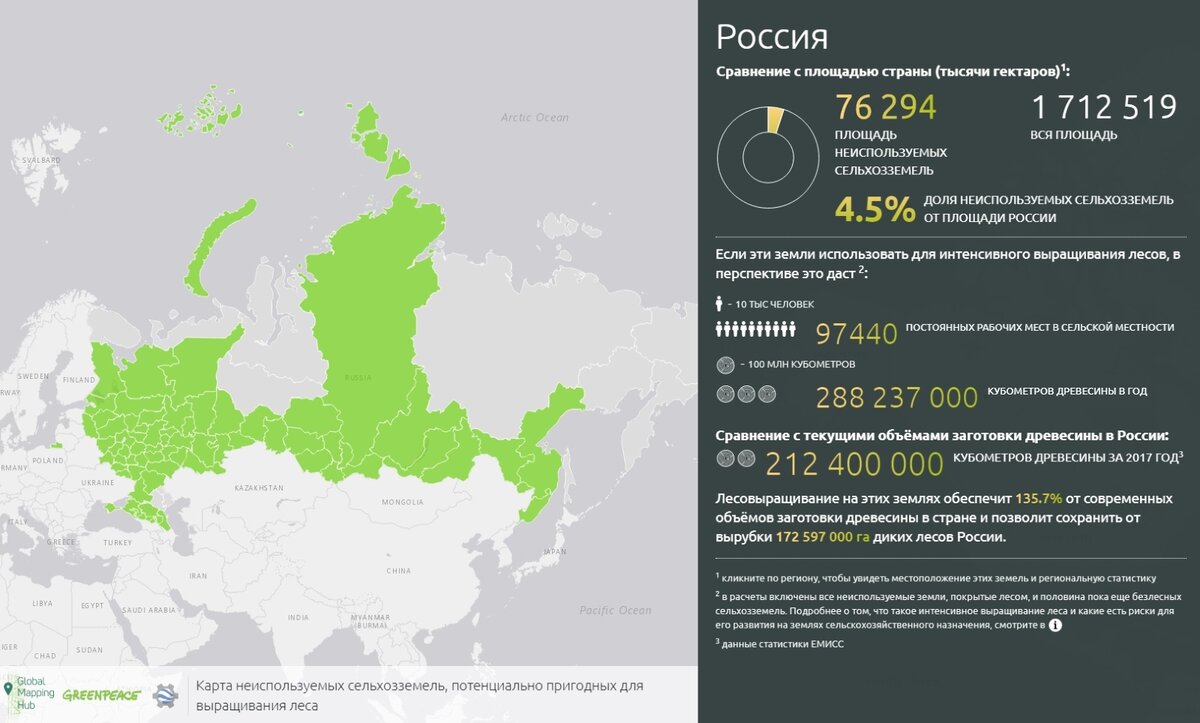 Проблема неиспользуемых земель в Российской Федерации и пути ее решения