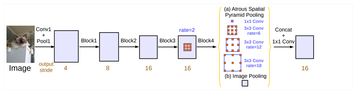 Atrous Spatial Pyramid Pooling + image-level feature