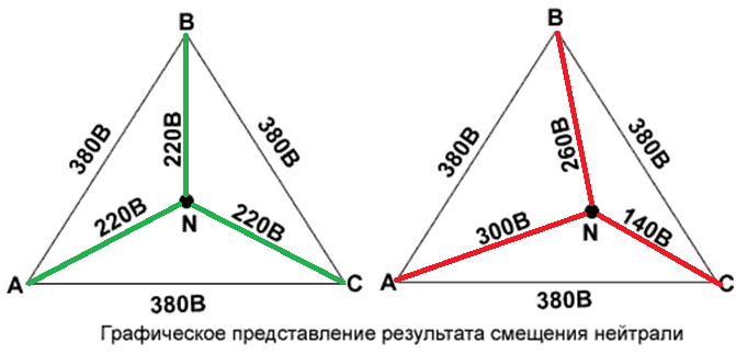 Перекос фаз. Обрыв нуля в сети 380в. Обрыв нулевого провода в трехфазной сети. Обрыв нуля в трехфазной сети схема. Напряжение при обрыве нуля