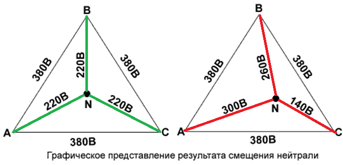 Обрыв нуля в трехфазной сети последствия. Обрыв нуля в сети 380в. Обрыв нулевого провода в трехфазной сети. Обрыв нуля в трехфазной сети схема. Напряжение при обрыве нуля.