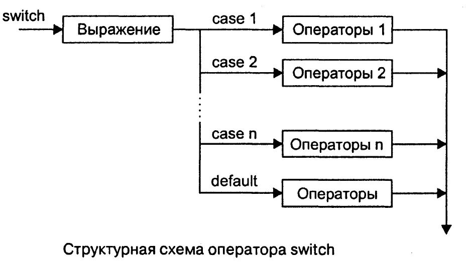 http://itandlife.ru/wp-content/uploads/2012/02/Структурная-схема-оператора-switch.jpg
