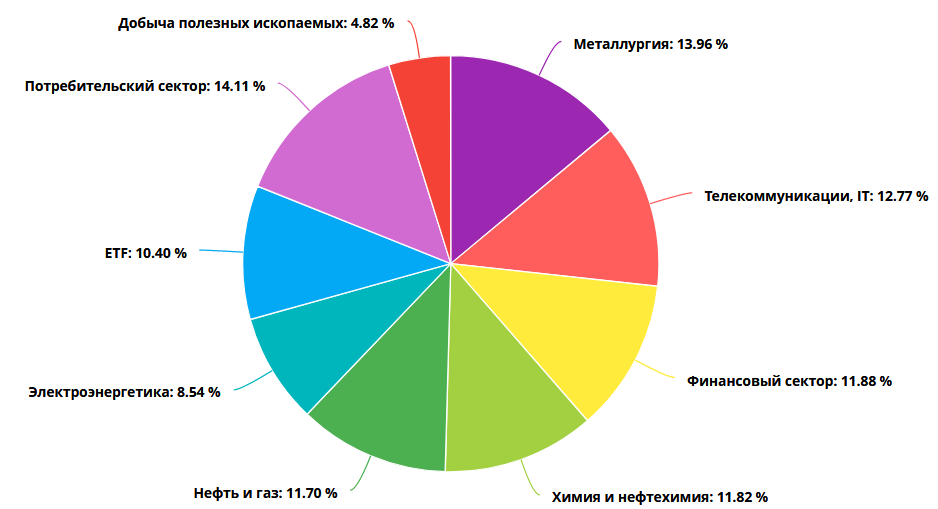 какие задачи ставят перед ссо. профессиональные цели на год. акции компаний. ваши планы на ближайшие 5 лет. российский рынок акций.