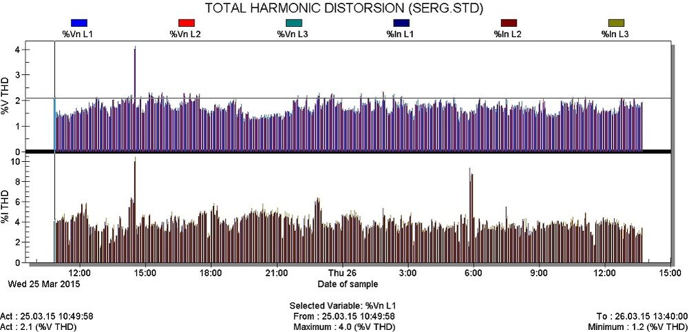 Рисунок 1 Суточный график искажения синусоидальности кривой напряжения (%V THD) и тока (%I THD) для лесоперерабатывающего предприятия