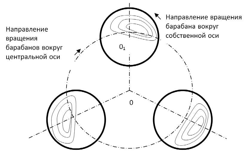 Схема планетарной центробежной мельницы