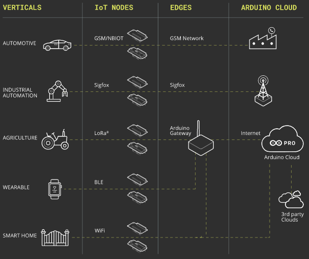 Структура платформы Arduino Pro. Поддерживаются также облака Google, AWS и Azure