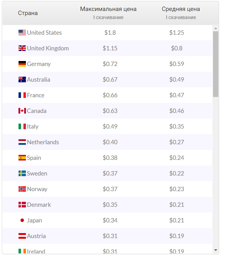 За трафик из России платят 0.24$