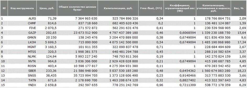 https://www.moex.com/ru/index/MOEX10/constituents/ на 28 февраля 2020 года