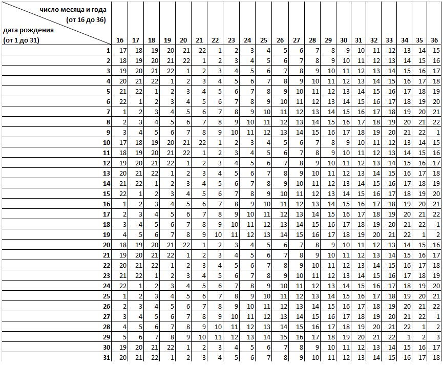 Совместимость пары по дате рождения